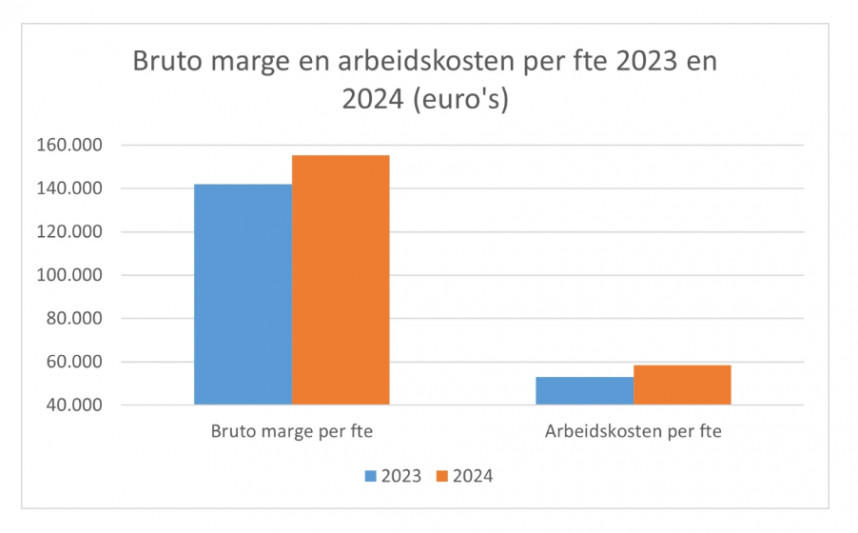 omzet-en-marge-stijgen-bij-loonwerkers-nieuws-economie